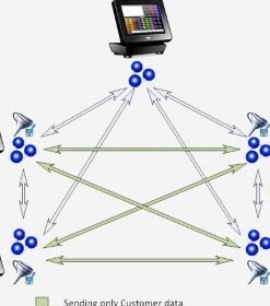 POS Systems For Multiple Stores